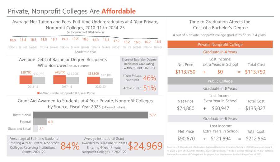 Private Colleges are Affordable