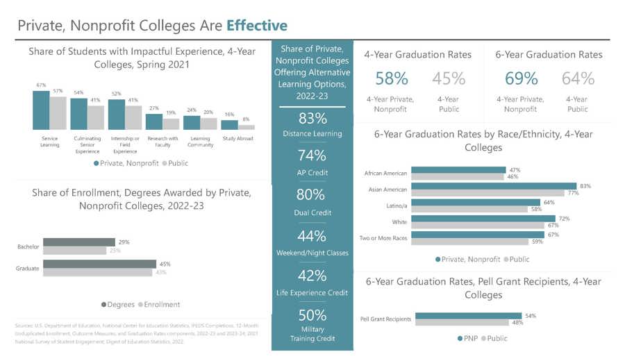 Private Colleges are Effective