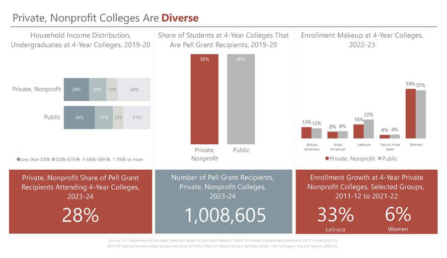 Private Colleges are Diverse