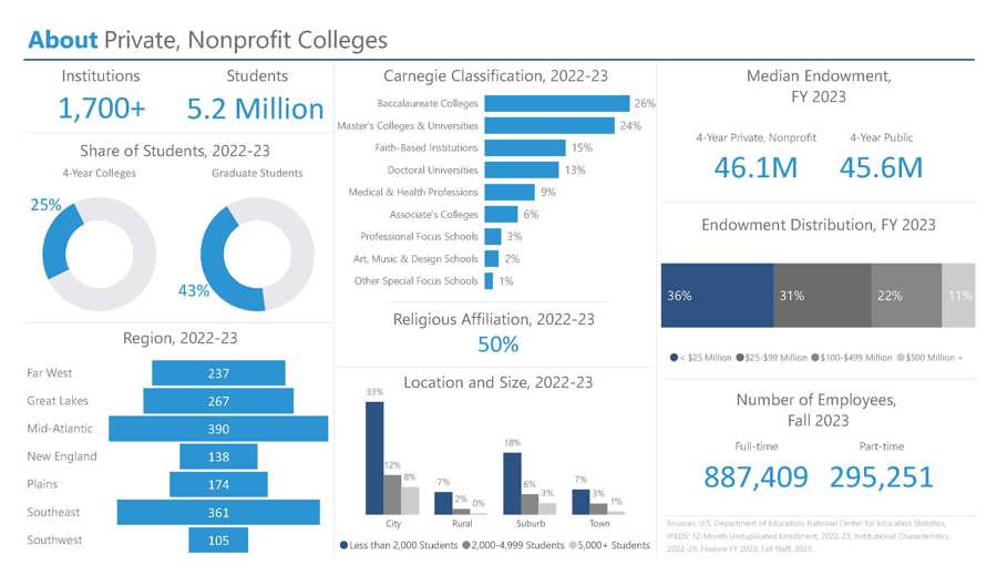 About Private Colleges